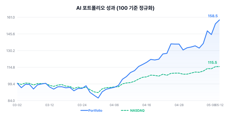 AI 포트폴리오 성과 차트