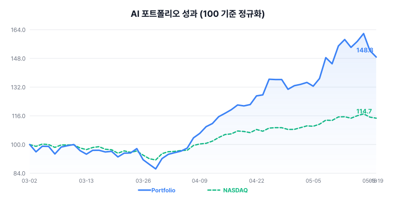 AI 포트폴리오 성과 차트