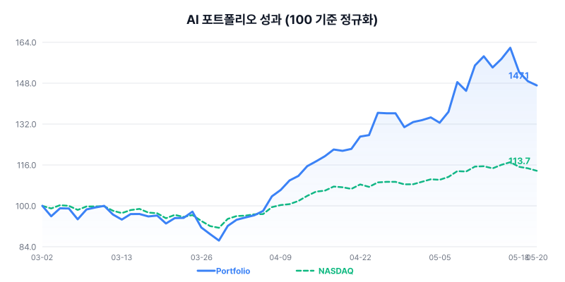 AI 포트폴리오 성과 차트