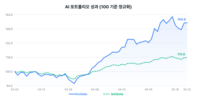 AI 포트폴리오 성과 차트