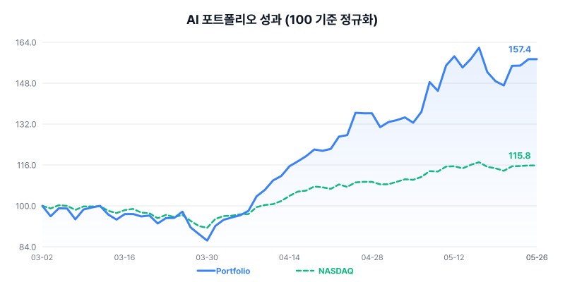 AI 포트폴리오 성과 차트