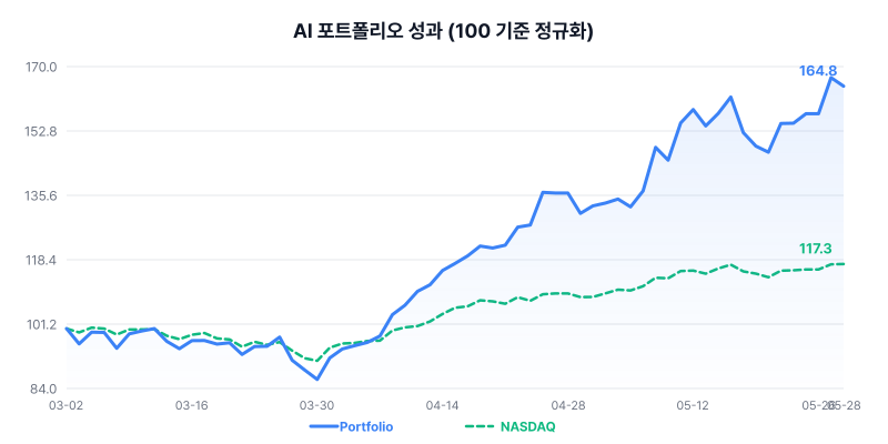 AI 포트폴리오 성과 차트