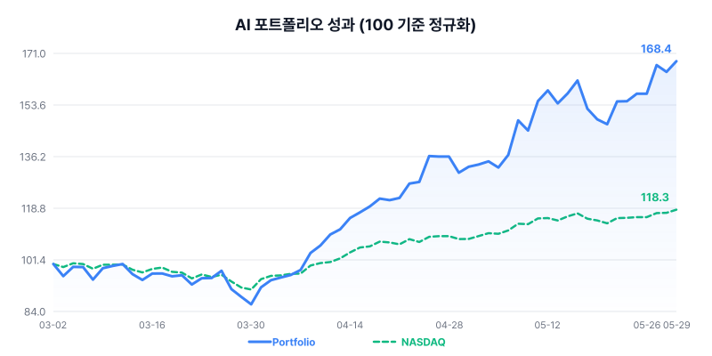 AI 포트폴리오 성과 차트