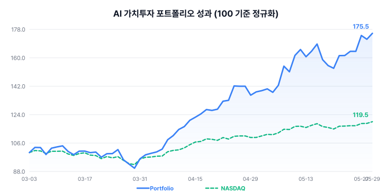 AI 가치투자 포트폴리오 성과 차트