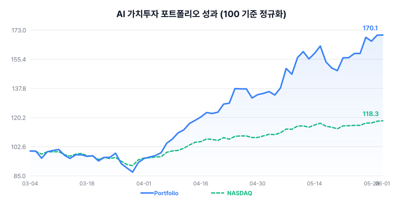 AI 가치투자 포트폴리오 성과 차트