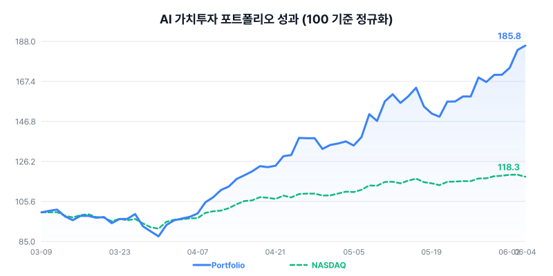 AI Value Investment Portfolio Performance Chart