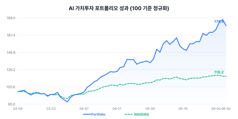 AI 가치투자 포트폴리오 성과 차트