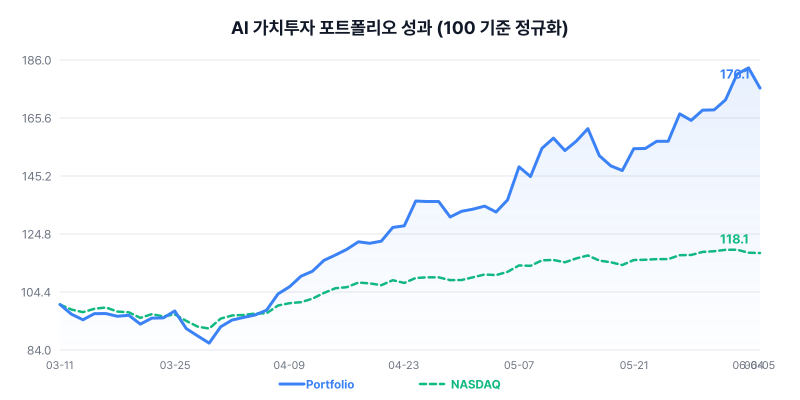 AI 가치투자 포트폴리오 성과 차트