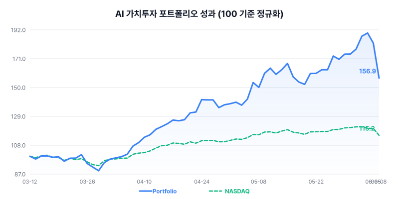 AI 가치투자 포트폴리오 성과 차트