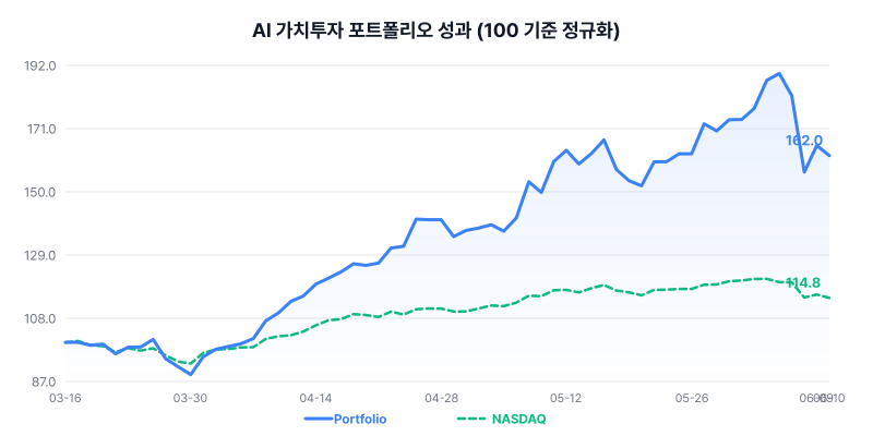 AI 가치투자 포트폴리오 성과 차트