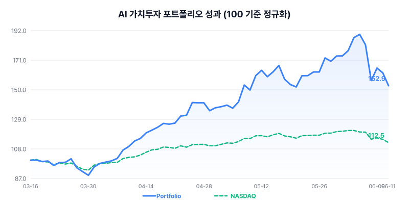 AI 가치투자 포트폴리오 성과 차트
