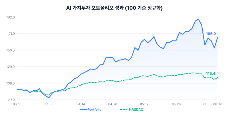 AI 가치투자 포트폴리오 성과 차트
