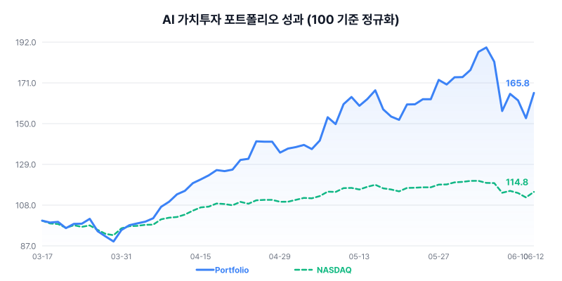 AI 가치투자 포트폴리오 성과 차트