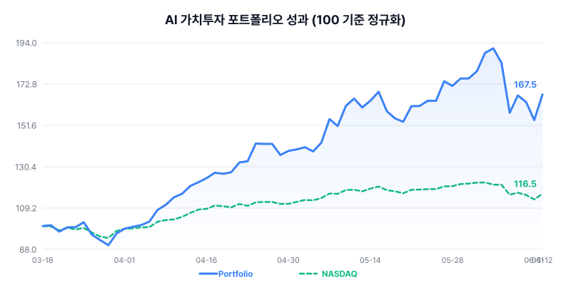 AI 가치투자 포트폴리오 성과 차트