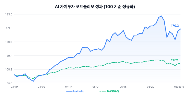 AI 가치투자 포트폴리오 성과 차트