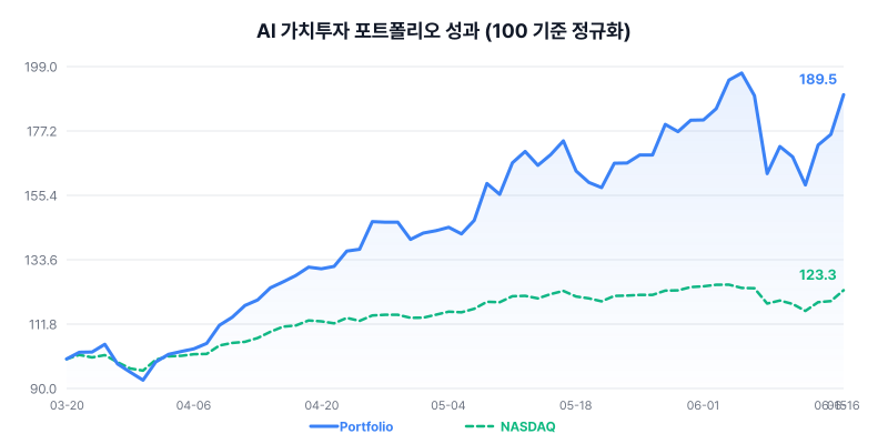 AI Value Investment Portfolio Performance Chart