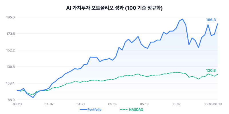 AI Value Investing Portfolio Performance Chart