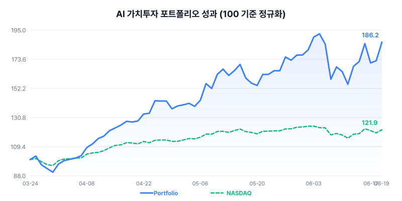 AI 가치투자 포트폴리오 성과 차트