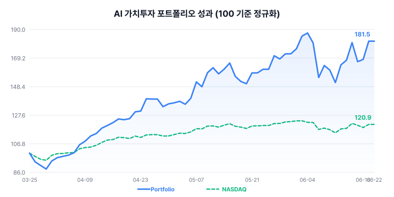 AI 가치투자 포트폴리오 성과 차트