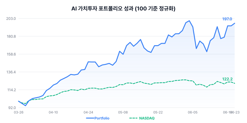AI価値投資ポートフォリオのパフォーマンスチャート
