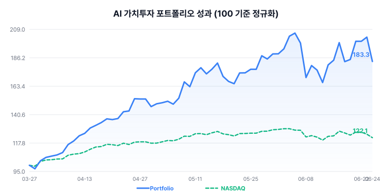 AI 가치투자 포트폴리오 성과 차트