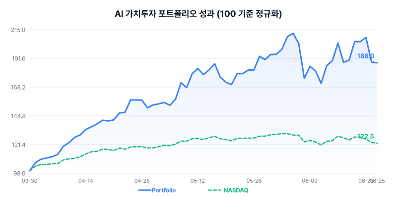 AI 가치투자 포트폴리오 성과 차트