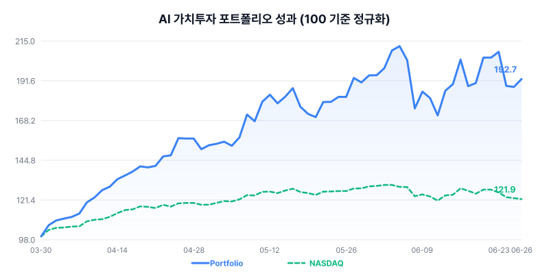 AI 가치투자 포트폴리오 성과 차트