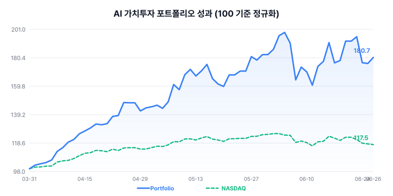 AI 가치투자 포트폴리오 성과 차트