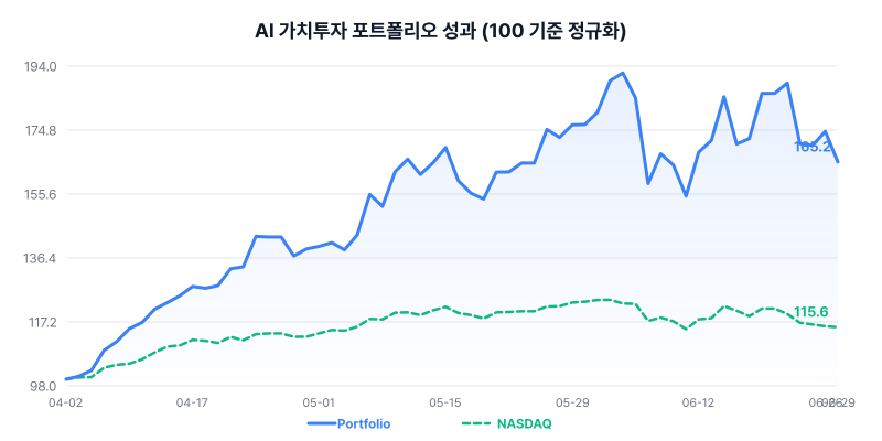 AI Value Investment Portfolio Performance Chart