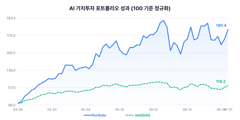 AI 가치투자 포트폴리오 성과 차트