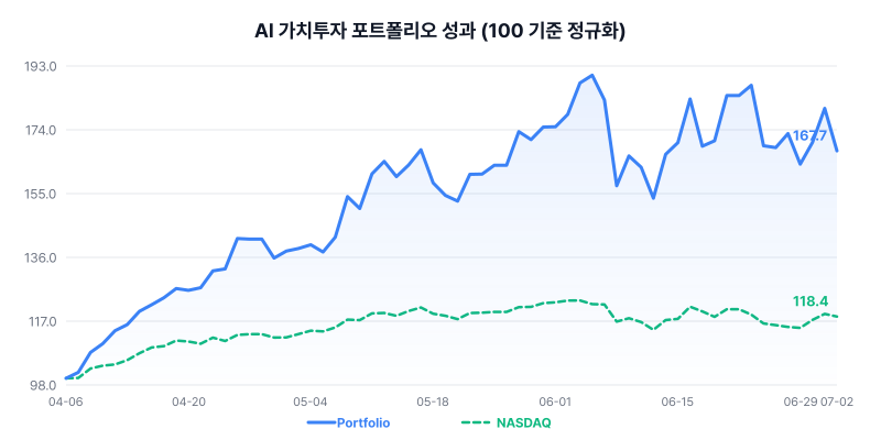 AI 가치투자 포트폴리오 성과 차트