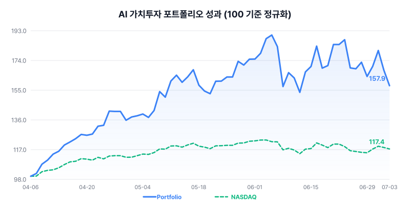 AI 가치투자 포트폴리오 성과 차트