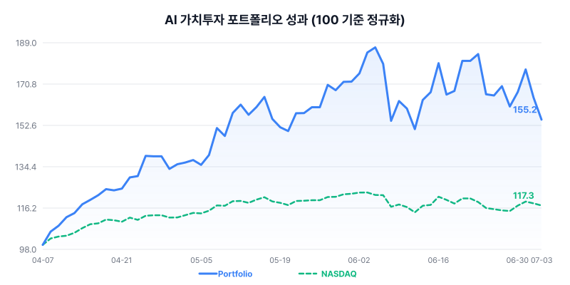 AI 가치투자 포트폴리오 성과 차트