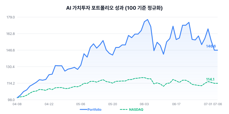 AI 가치투자 포트폴리오 성과 차트