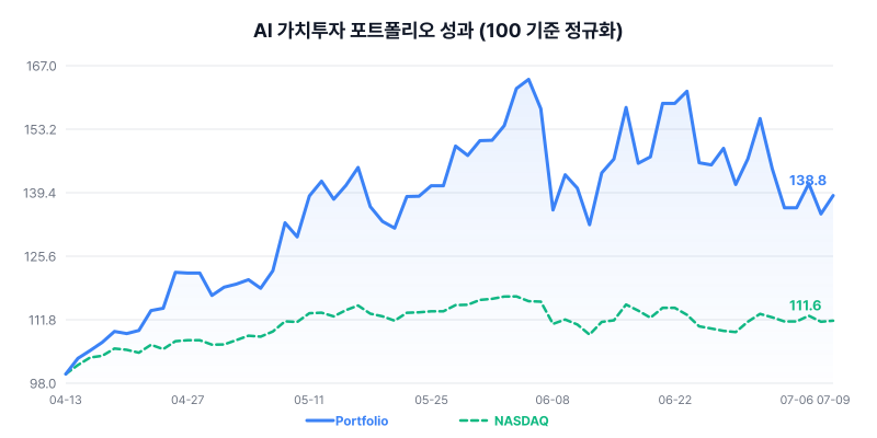 AI Value Portfolio Performance Chart