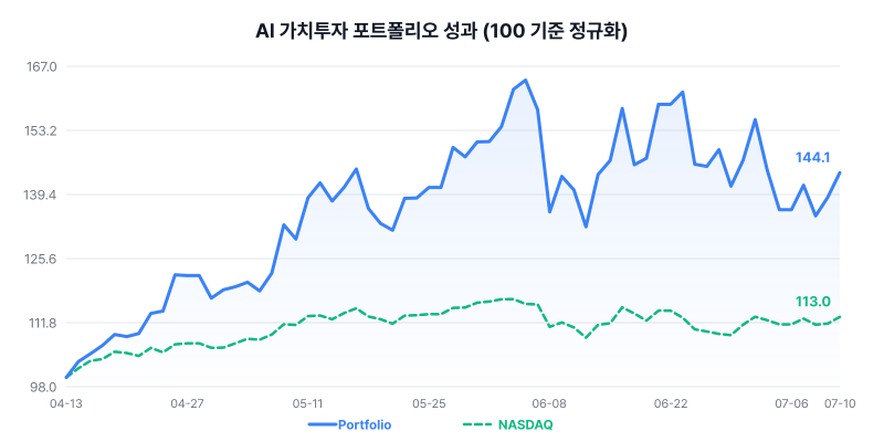 AI 가치투자 포트폴리오 성과 차트