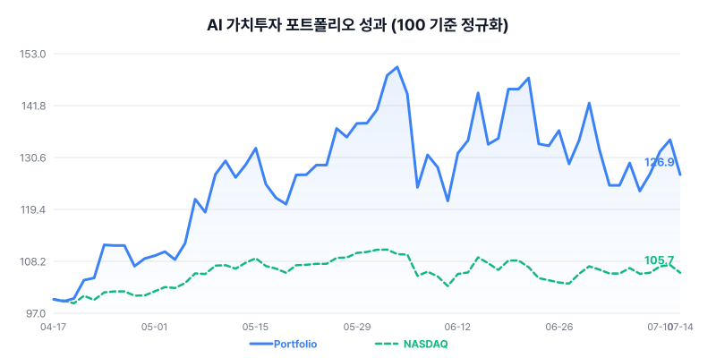 AI Value Portfolio Performance Chart