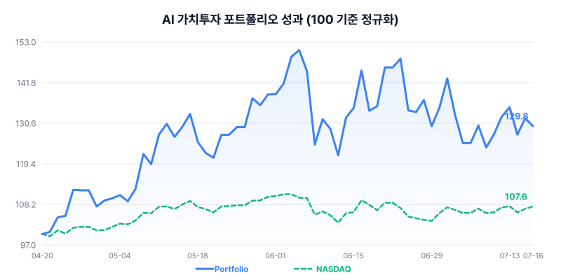 AI 가치투자 포트폴리오 성과 차트