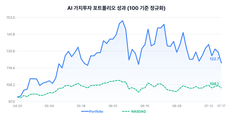 AI 가치투자 포트폴리오 성과 차트