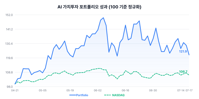 AI 가치투자 포트폴리오 성과 차트