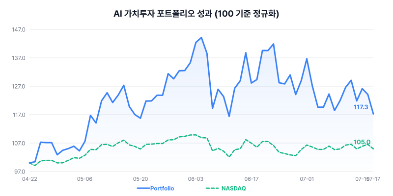 AI 가치투자 포트폴리오 성과 차트