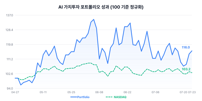 AI 가치투자 포트폴리오 성과 차트