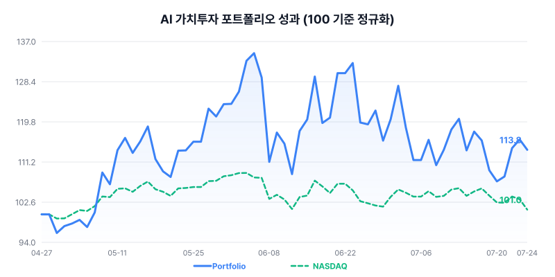 AI 가치투자 포트폴리오 성과 차트