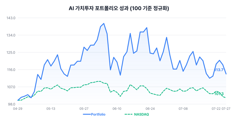 AI 가치투자 포트폴리오 성과 차트