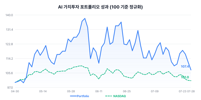 AI Value Investment Portfolio Performance Chart