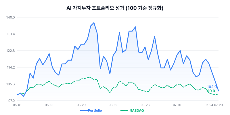 AI 가치투자 포트폴리오 성과 차트