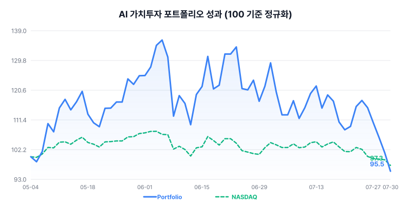 AI Value Investment Portfolio Performance Chart