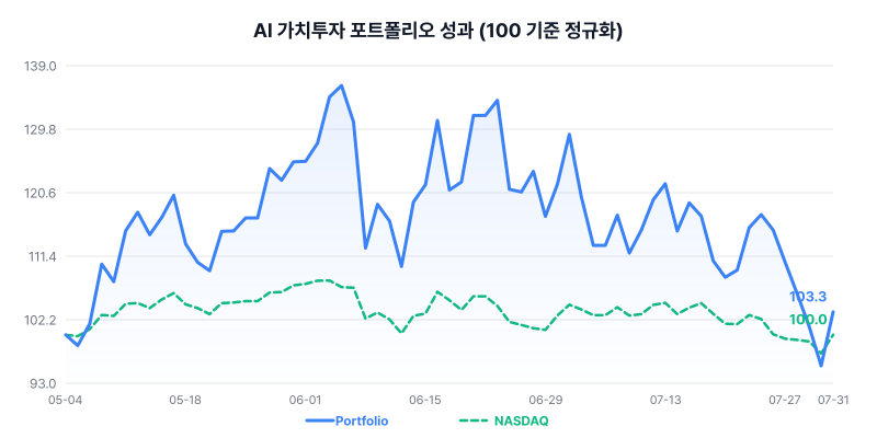 AI Value Investment Portfolio Performance Chart