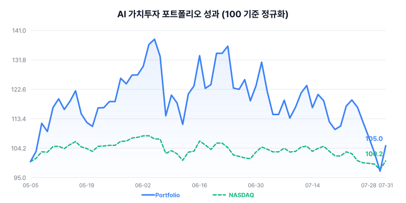 AI 가치투자 포트폴리오 성과 차트