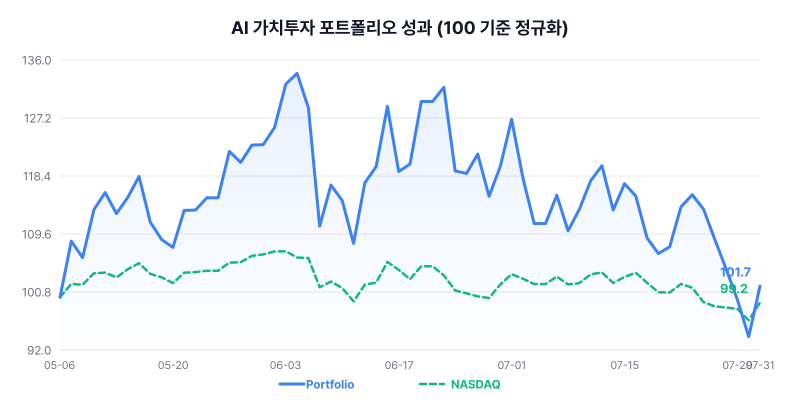 AI 가치투자 포트폴리오 성과 차트